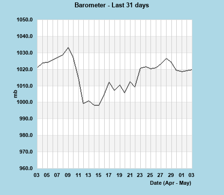 Barometer last 31 days