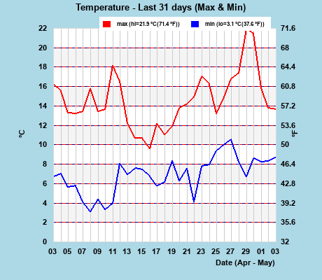 Hi/Lo Temps last 31 days