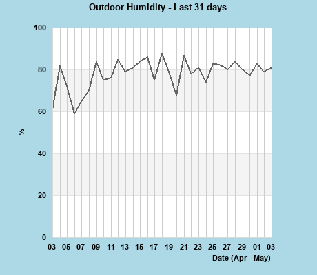 Humidity last 31 days