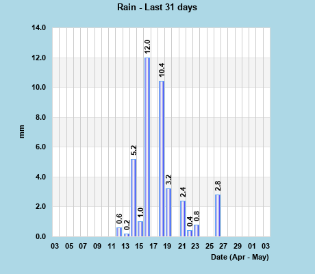 Rainfall last 31 days