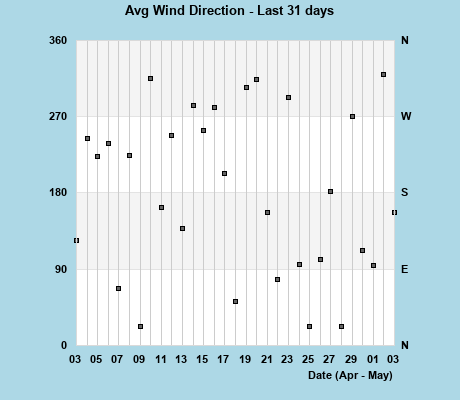 Avg Wind Direction last 31 days