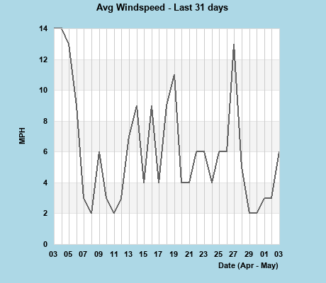 Avg Windspeed last 31 days