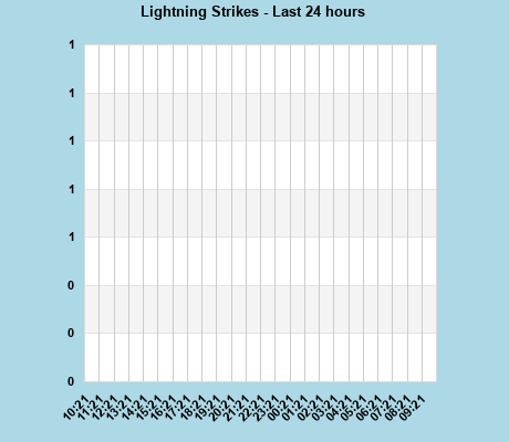 Lightning Strikes per hour last 24 hours