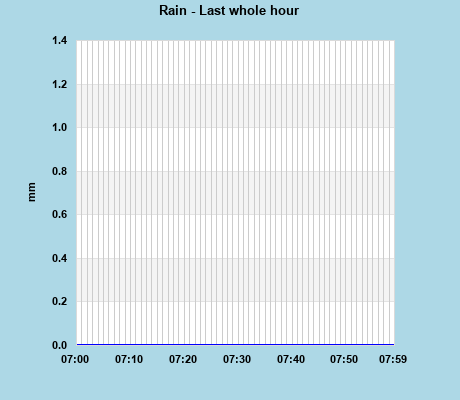 Rainfall last whole hour