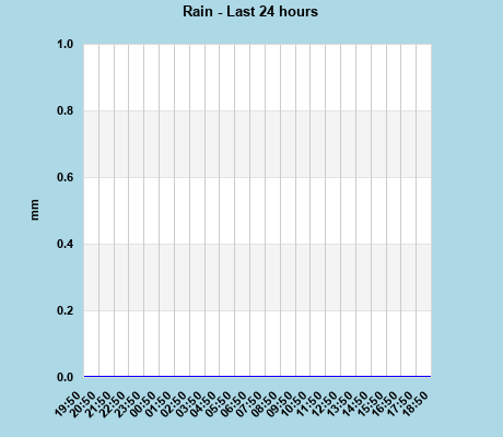 Rain last 24 hours