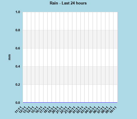 Rain last 24 hours