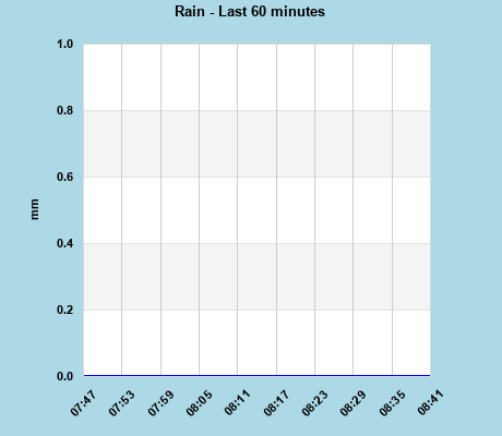 Rainfall last 60 minutes