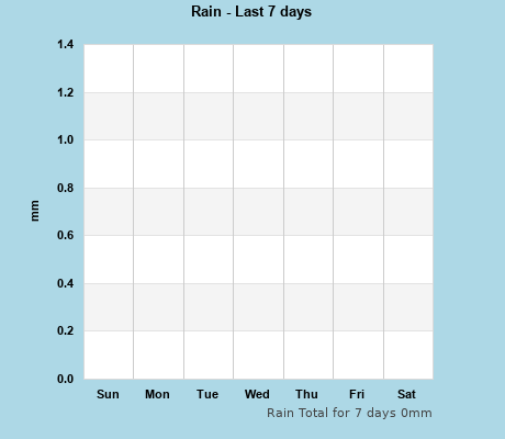 Rain last 7 days