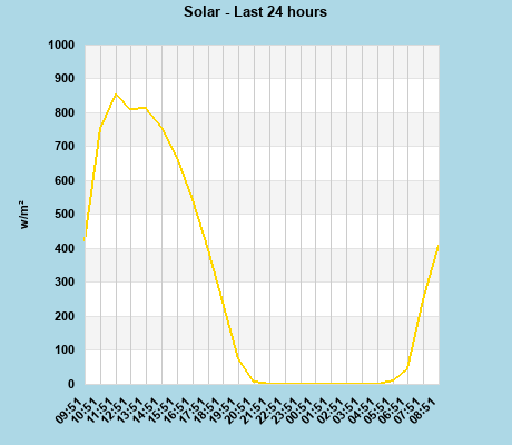 Solar last 24 hours