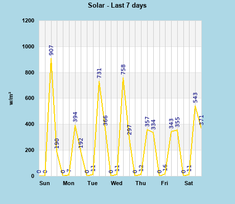 Solar last 7 days