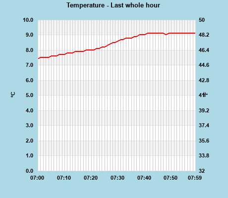 Temperature last whole hour