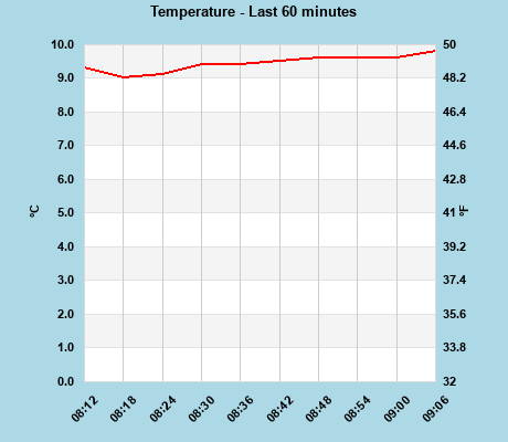 Temperature last 60 minutes