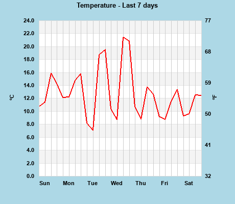 Temperature last 7 days