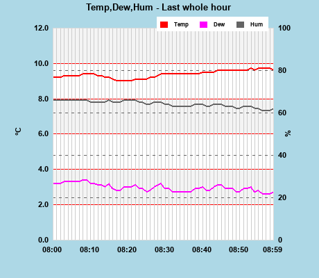 Temp/Dew Point/Humidity last whole hour