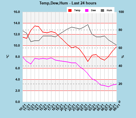 Temp/Dew Point/Humidity last 24 hours