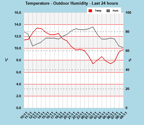 Temp/Humidity last 24 hours