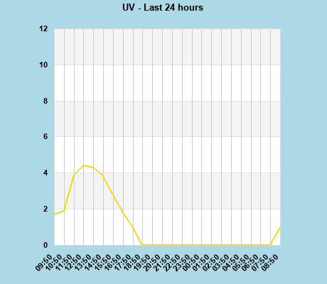 UV last 24 hours