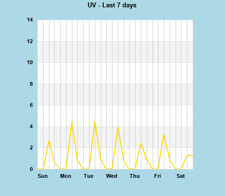 UV last 7 days