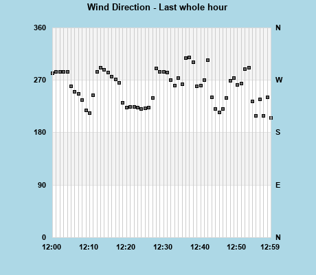 Wind Direction last whole hour