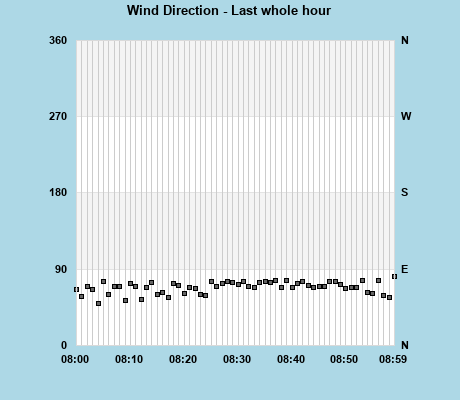 Wind Direction last whole hour