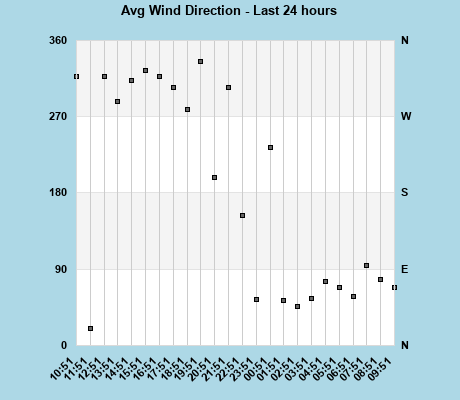 Avg Wind Direction last 24 hours