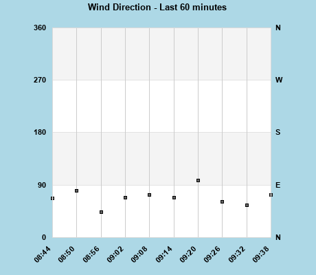 Wind Direction last 60 minutes