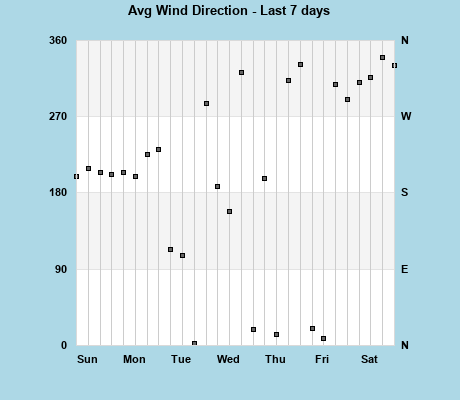 Avg Wind Direction last 7 days