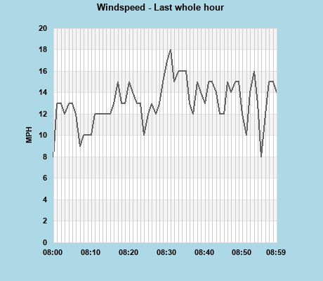 Windspeed last whole hour