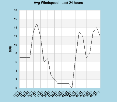 Avg Windspeed last 24 hours