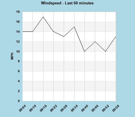 Windspeed last 60 minutes