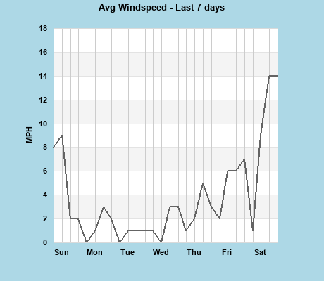 Avg Windspeed last 7 days