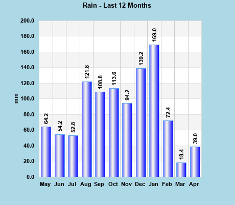 Rainfall last 12 months