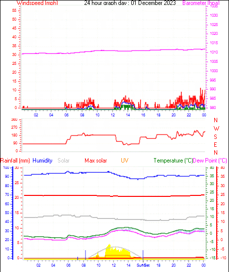 24 Hour Graph for Day 01