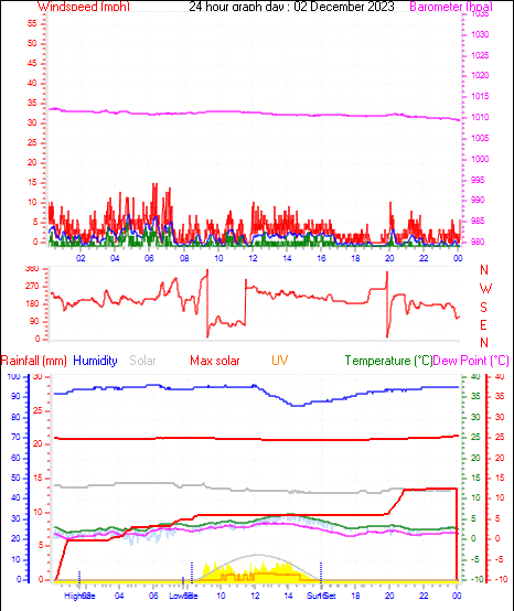 24 Hour Graph for Day 02