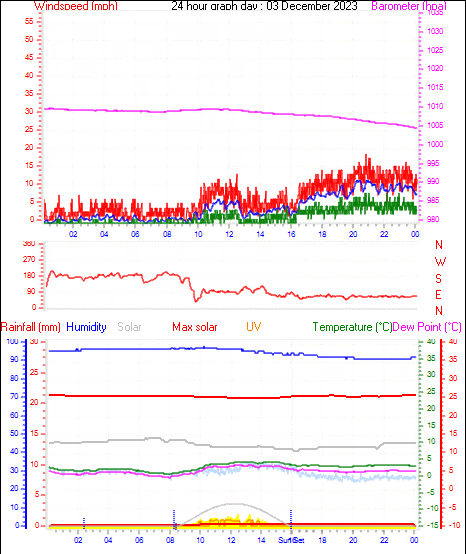 24 Hour Graph for Day 03