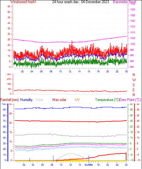 24 Hour Graph for Day 04