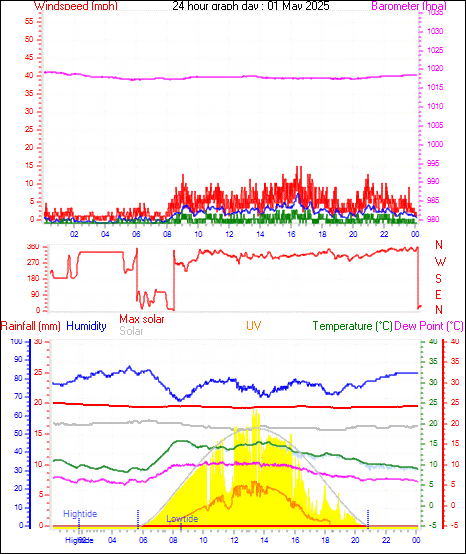 24 Hour Graph for Day 01