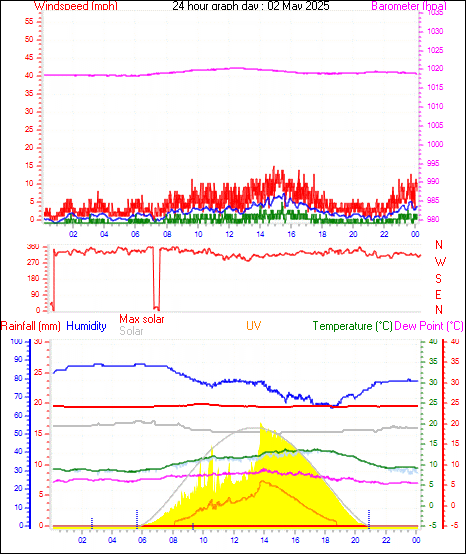 24 Hour Graph for Day 02