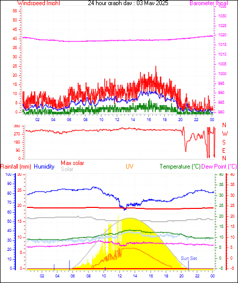 24 Hour Graph for Day 03