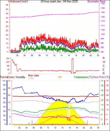 24 Hour Graph for Day 04