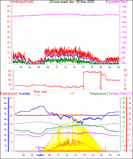 24 Hour Graph for Day 05