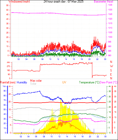 24 Hour Graph for Day 07