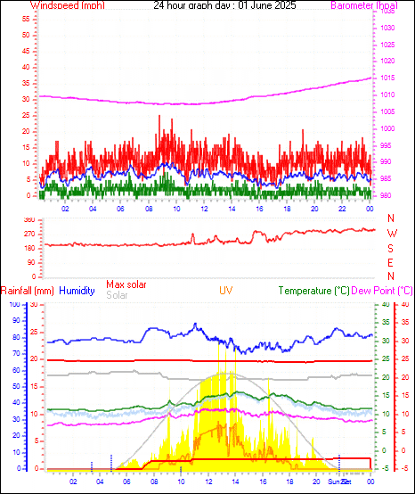 24 Hour Graph for Day 01