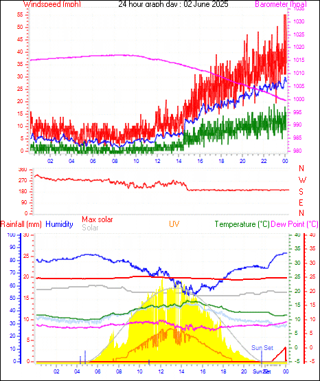 24 Hour Graph for Day 02