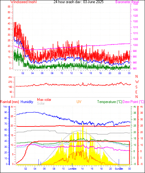 24 Hour Graph for Day 03