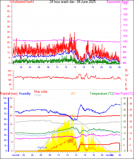 24 Hour Graph for Day 04