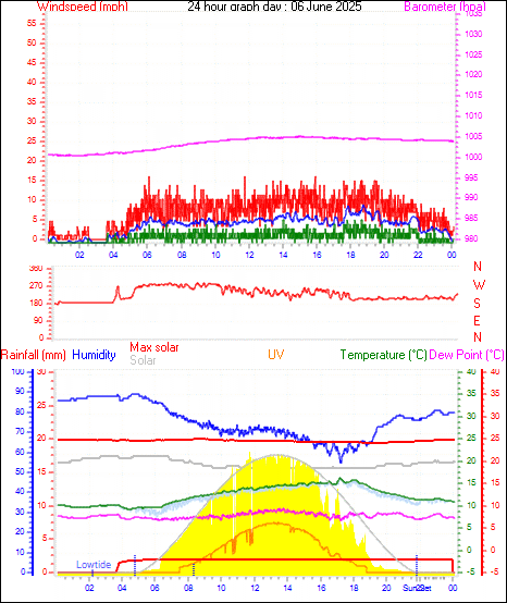 24 Hour Graph for Day 06