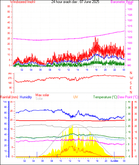 24 Hour Graph for Day 07