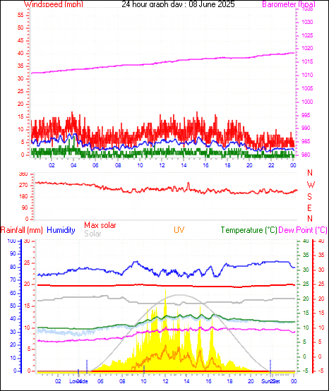 24 Hour Graph for Day 08