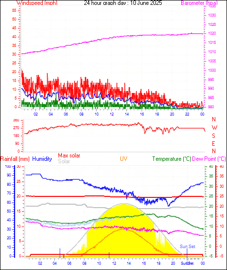 24 Hour Graph for Day 10